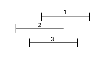 如图中三条线段形成一个环，权值如图，排除掉权值最大的边，发现只会连权值相邻的边